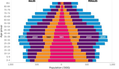 Australia Population Chart