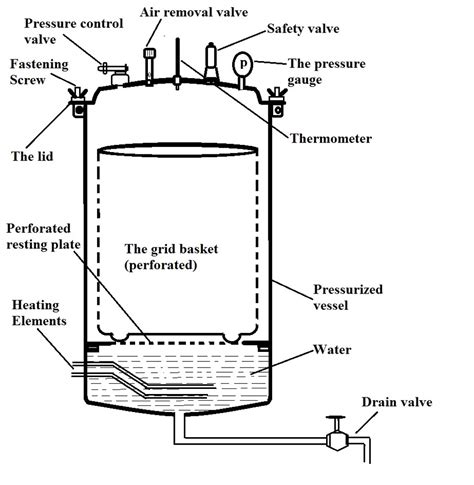 autoclave diagram 