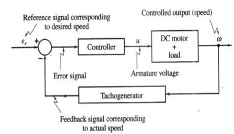 automobile speed control system, Q3. (a) an automobile speed control system will be