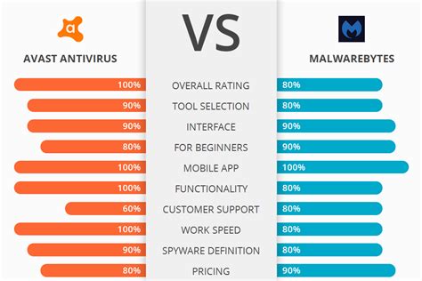 avast free antivirus vs malwarebytes, Malwarebytes vs avast (2023): which antivirus is better?