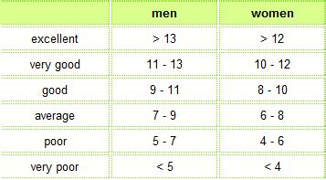 average beep test score, The beep test, a complete guide