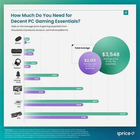 average cost of a gaming pc setup, My average setup with new pc build : r/averagebattlestations