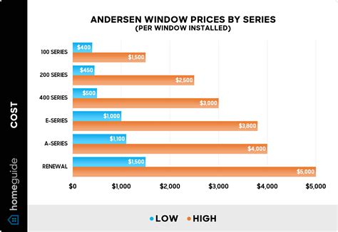 average cost of a picture window installed, 2022 double-pane window replacement cost