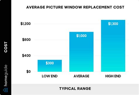 average cost of picture window replacement, Replacement windows quote online » window replacement