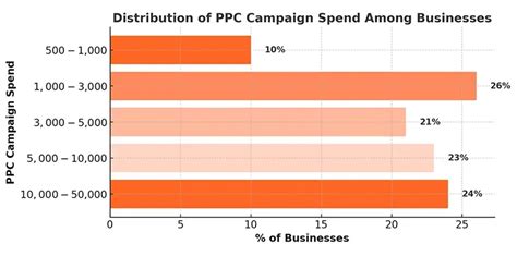 average cost of ppc campaign, Ppc cost much does advertising chart analyze interesting. How much does ppc cost?