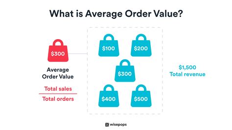average order per customer, How many times do your customers come back: the average orders per