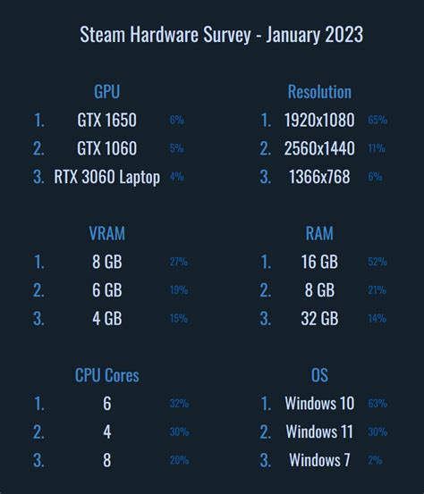 average pc specs 2023, What are the system requirements for aurora? – aurora solar help center