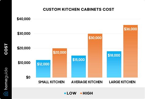average price for custom kitchen cabinets, Average cost for kitchen cabinets