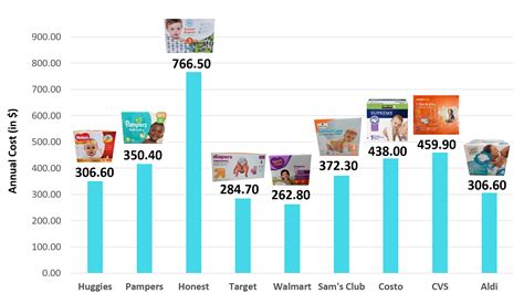 average price for diapers, Diapers disposable. What's the average cost of disposable diapers per year? • my mom's a nerd