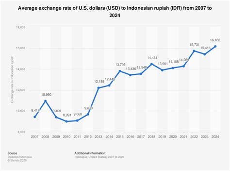 average usd to idr 2022, Chart of usd/idr with ama′ from 2005 to 2013.