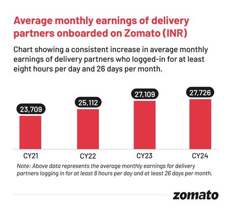 average zomato orders per day, How to cancel an order on zomato?