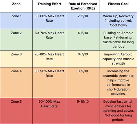 average zone 2 heart rate, Moderate pinoyfitness. Understanding heart rate zones can help you run better