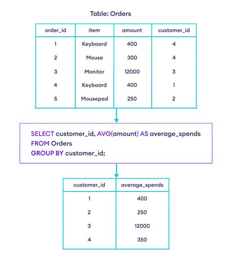 avg function in sql, Avg function sql query use work doesn