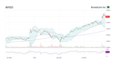 avgo dividend date 2024, Avago tech avgo dividend chart. Avgo dividend advice trading date