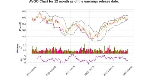 avgo earnings date 2023, Avgo earnings: highlights of broadcom’s q1 2023 report