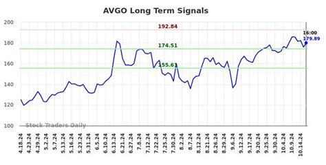 avgo long term forecast, Avgo stock forecast disappoints as broadcom falls
