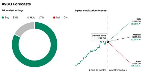 avgo stock forecast zacks, Avgo stock forecast disappoints as broadcom falls