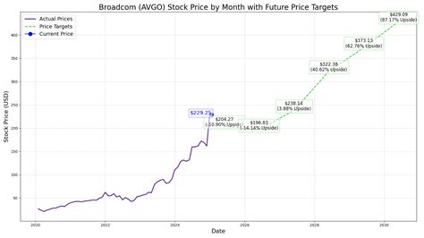 avgo stock split history, Avago (avgo) stock is the 'chart of the day'. Avgo chart stock avago thestreet lang originally trifecta versace stocks bob chris published