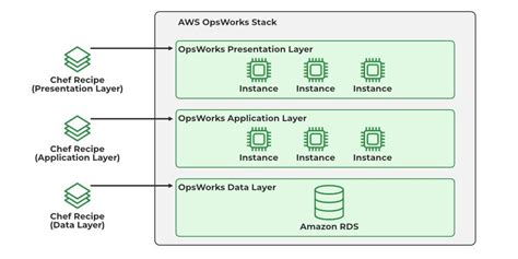 Aws Opsworks Walkthrough