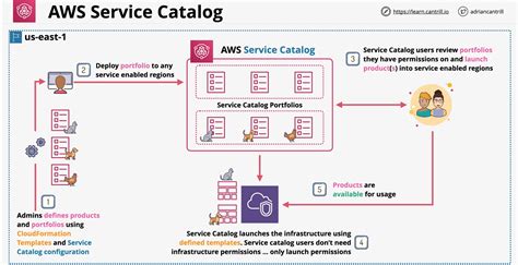 Aws Service Catalog Admin Vs End User