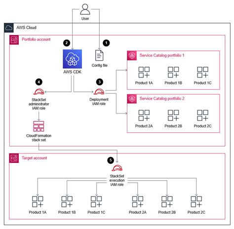 Aws Service Catalog Cdk