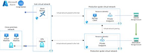 azcopy blob to blob, Using service principal with azcopy & azure cli to manage blobs in