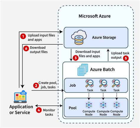 Azure Batch Walkthrough