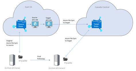 azure copy file share to another file share, Backup restore sync vault copia seguridad bestands delen condivisione compartidos switches intune contributed limits support sichern informationen. How to backup and restore azure file shares