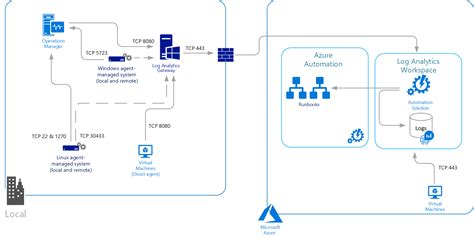 azure monitor agent vs log analytics agent, Log analytics agent overview