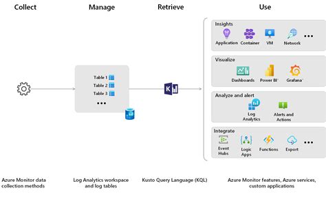 azure monitor application logs, Azure monitor