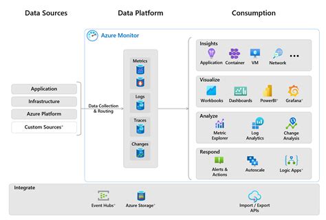azure monitor basic log, Observability with azure monitor. when you have critical applications
