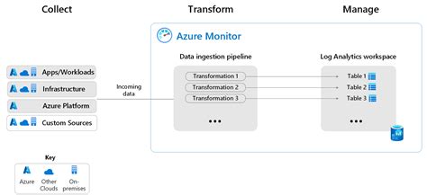 azure monitor basic logs, Observability in azure using built-in and third-party tools