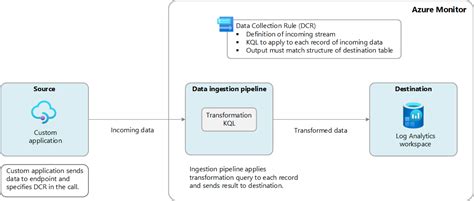 azure monitor log ingestion api, Azure monitor logs