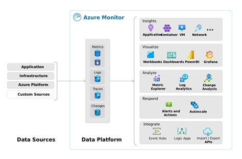 azure monitor log types, Logs do azure monitor