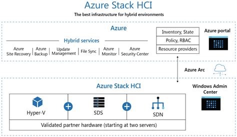 Azure Stack Hci Hardware Catalog