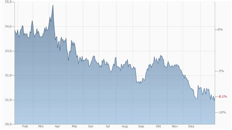 Baht To Us Dollar Chart