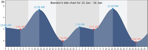Bandon Or Tide Chart
