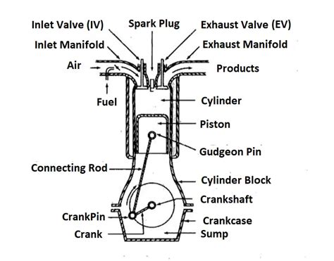 basic engine components diagram 