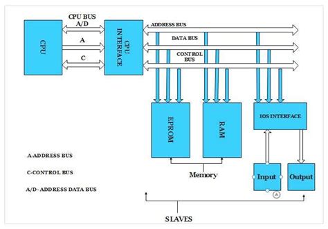 basic microprocessor block diagram elements 