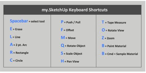 basic shortcuts of sketchup, Sketchup shortcuts