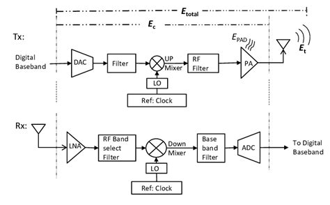 basic transceiver block diagram, Transceiver block diagram