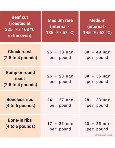 Beef Roast Temp Chart
