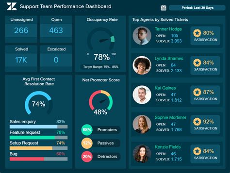 best performance dashboard, Performance dashboard • dqode