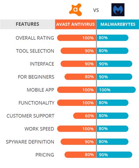 better than avast, What is better than avast antivirus