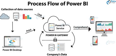 bi data flow diagram 