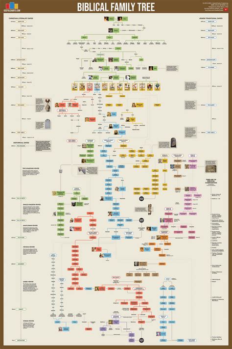 Biblical Genealogy Chart