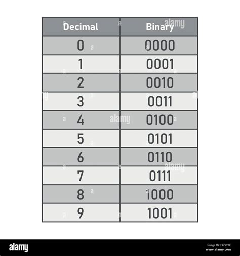 Binary Decimal Chart
