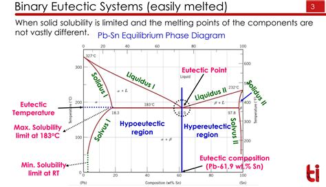 binary eutectic phase diagram 