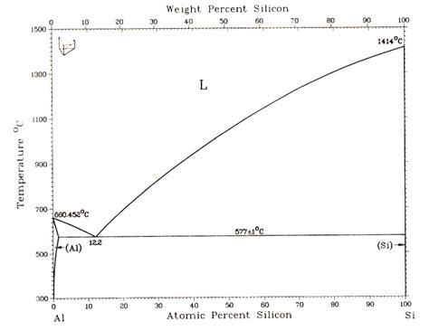 binary phase diagram aluminum silicon 