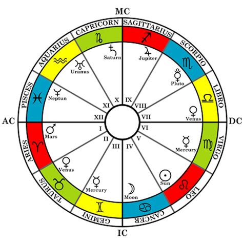 Birth Chart 12 Houses